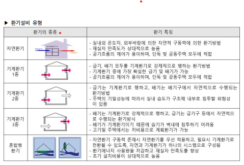  건축물의 환기설비 유형(1종, 2종, 3종)