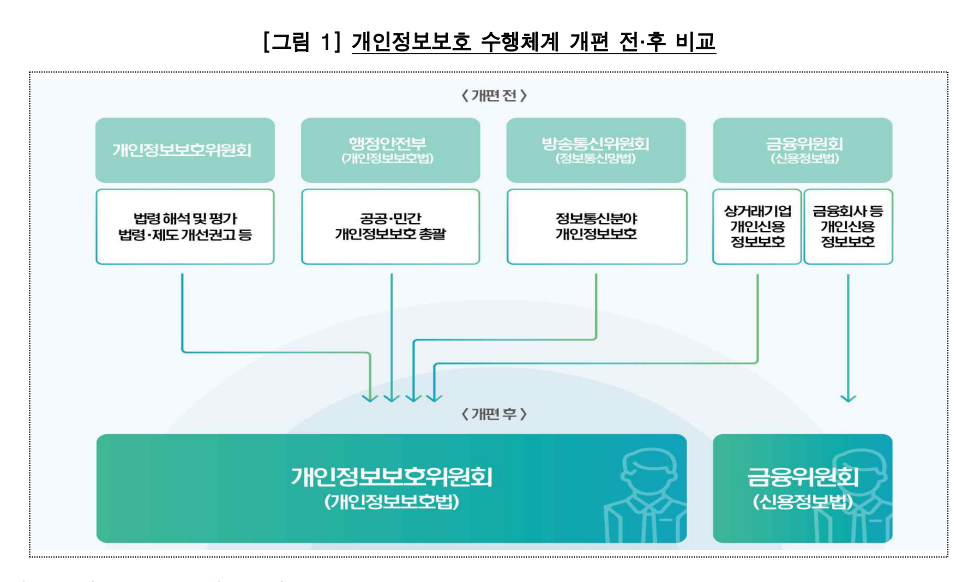  개인정보 보호실태 감사결과