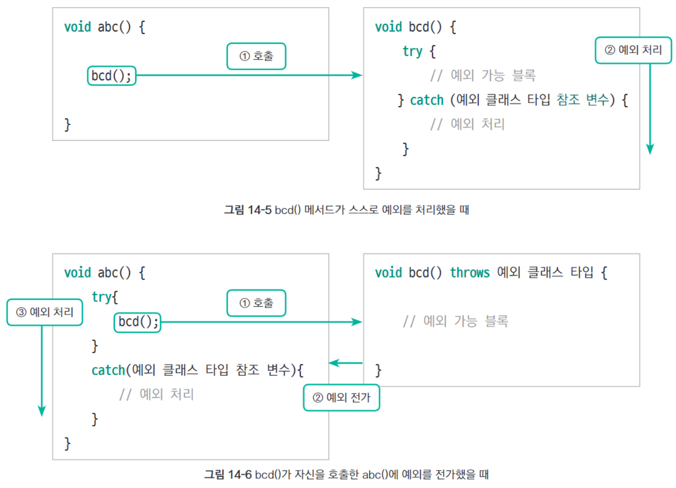 Do it! 자바 완전 정복: 14장 예외 처리 - 14.3 예외 전가 - 14.3.1 예외 전가 문법 Do it! 자바 완전 정복: 14장 예외 처리 - 14.3 예외 전가 - 14.3.1 예외 전가 문법