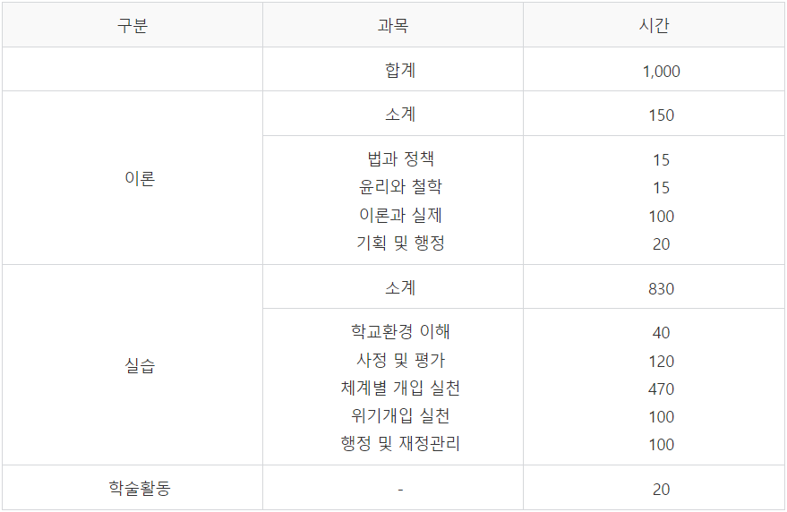 수련교육과정 기간