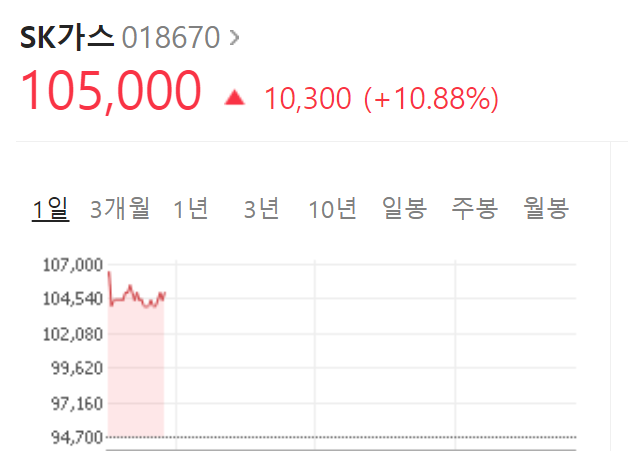  SK가스  주가 강세