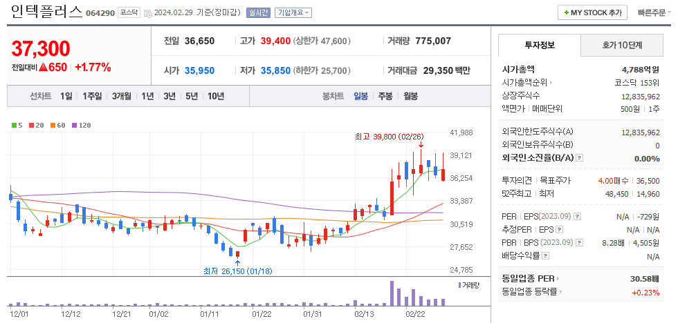 인텍플러스 일봉차트