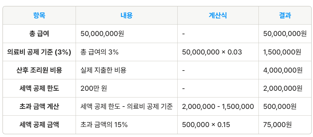 산후 조리원 비용 환급 경정 청구 방법