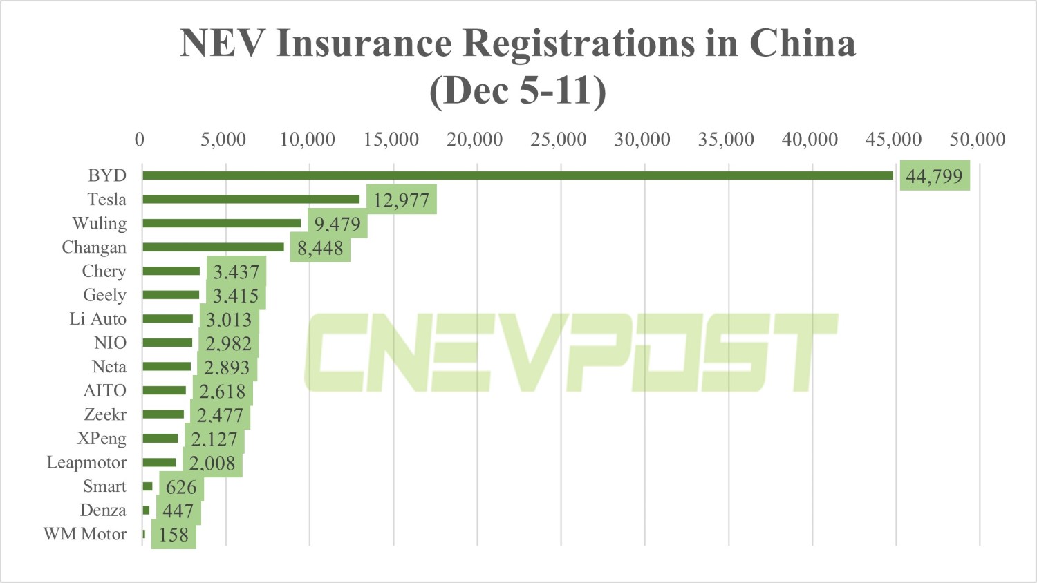 그림 4. 12 월 2주차 중국 NEV(New Energy Vehicles) 판매대수