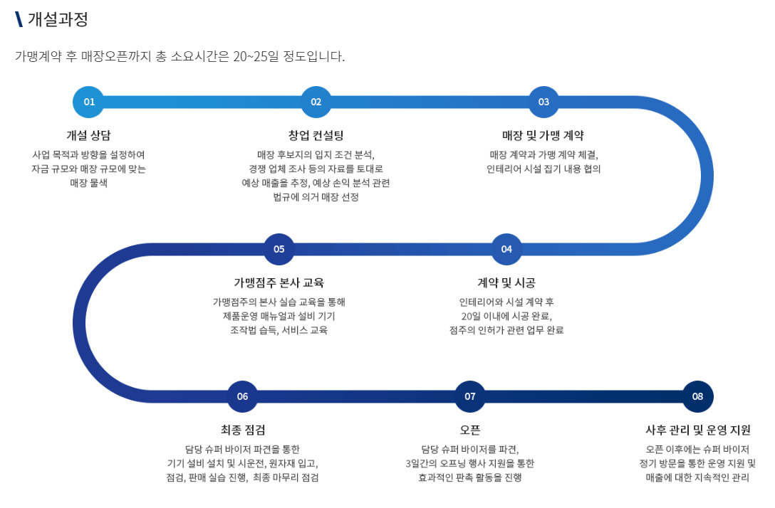 이디야-커피-가맹점-오픈-과정-이미지