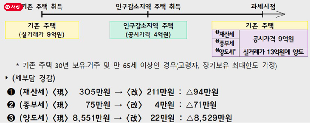 1가구 1주택 세부담 경감 예시