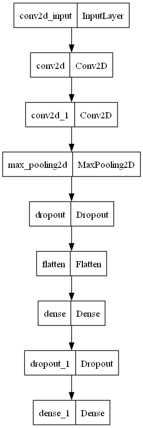 Sequential 모델 도식화