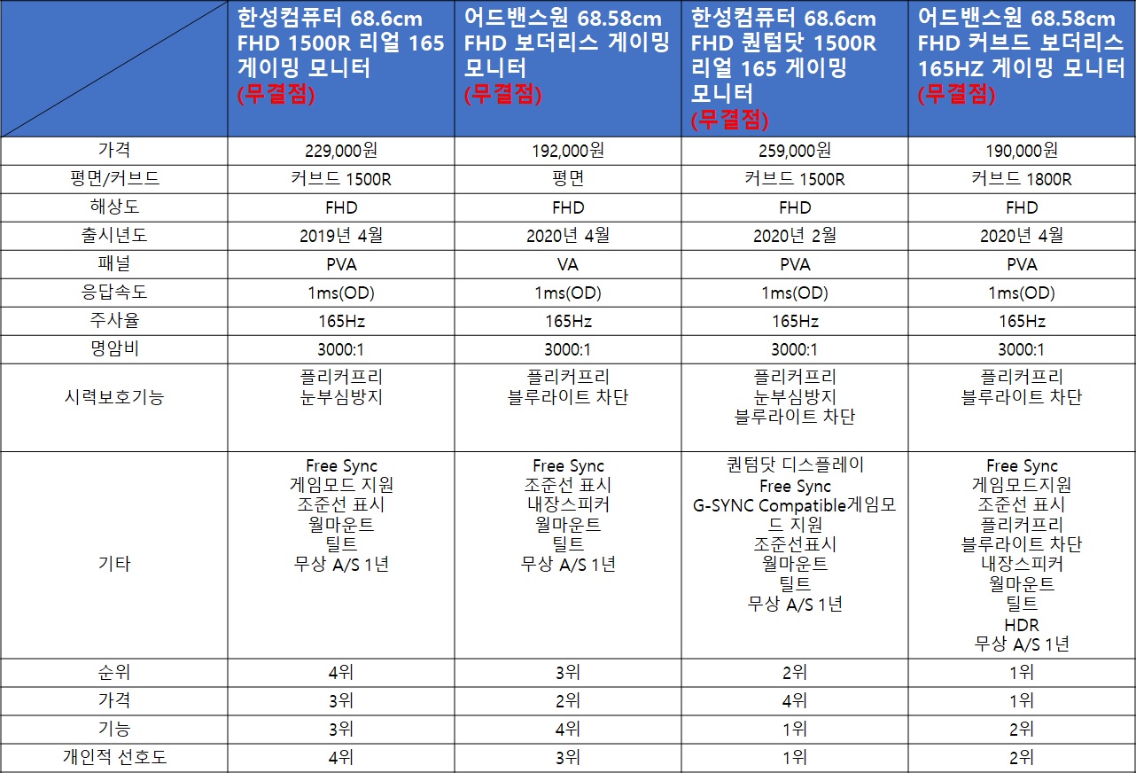  게이밍 모니터 추천 및 가성비 제품 고르는 방법