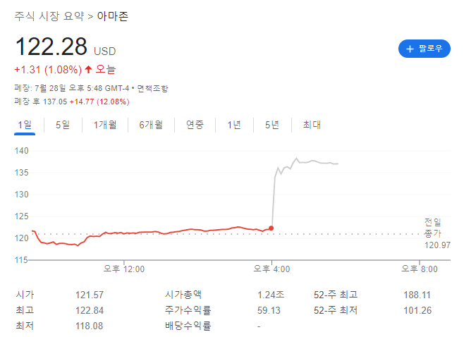 아마존 2분기 실적 어닝 쇼크, 그런데 주가는? c️