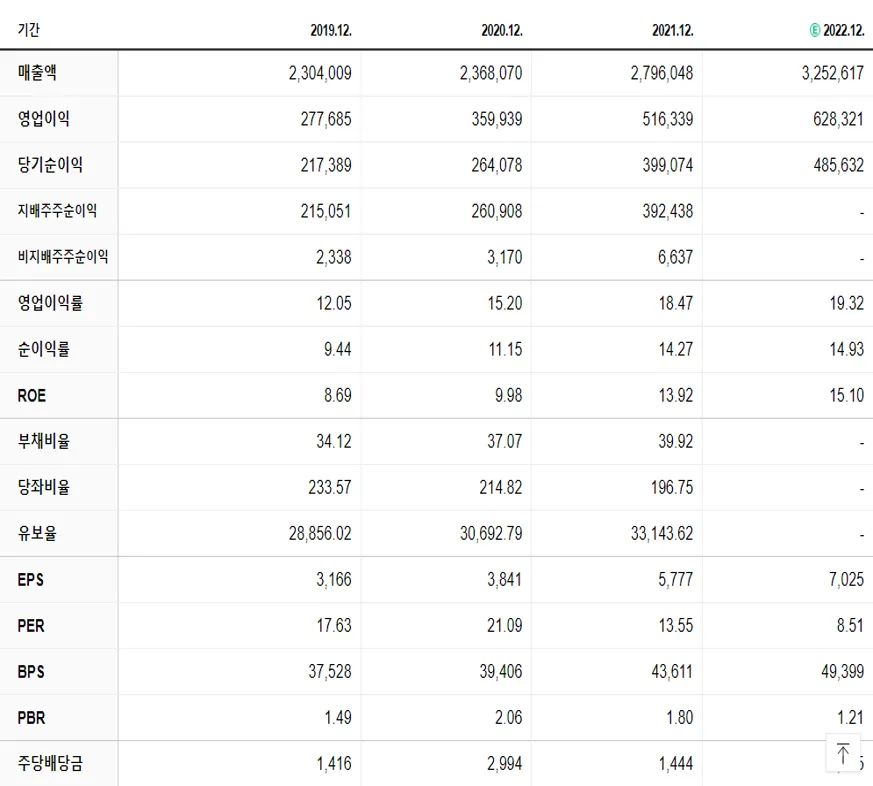 삼성전자 재무제표