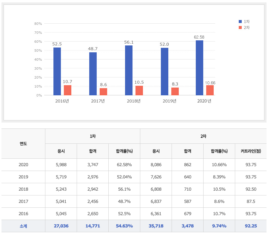 최근 5년 경비지도사 합격률 현황표' data-ke-mobilestyle=