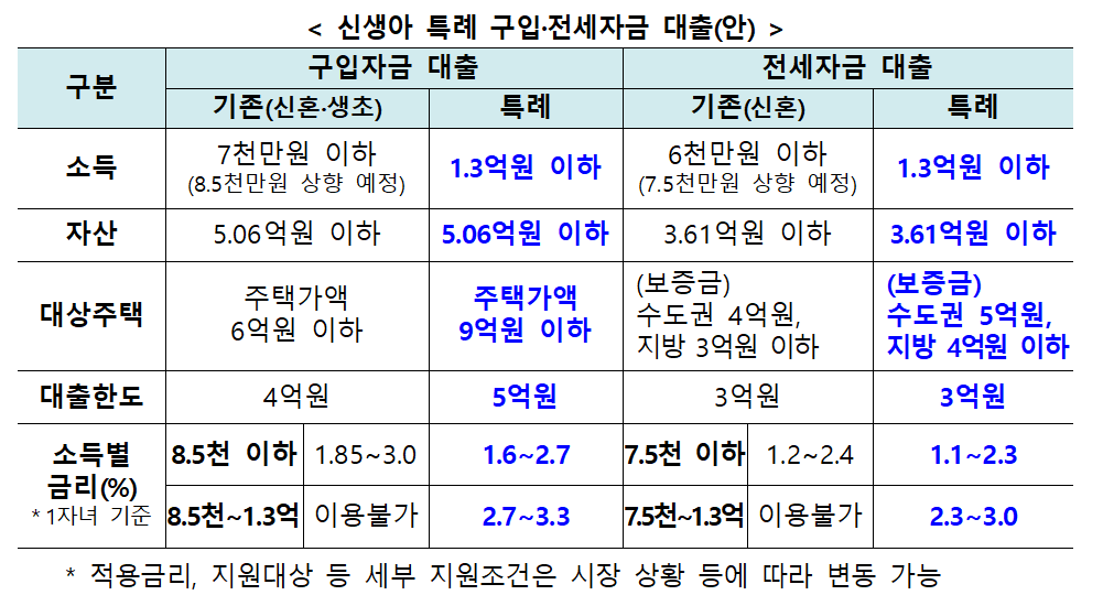 신생아 특례대출 조건