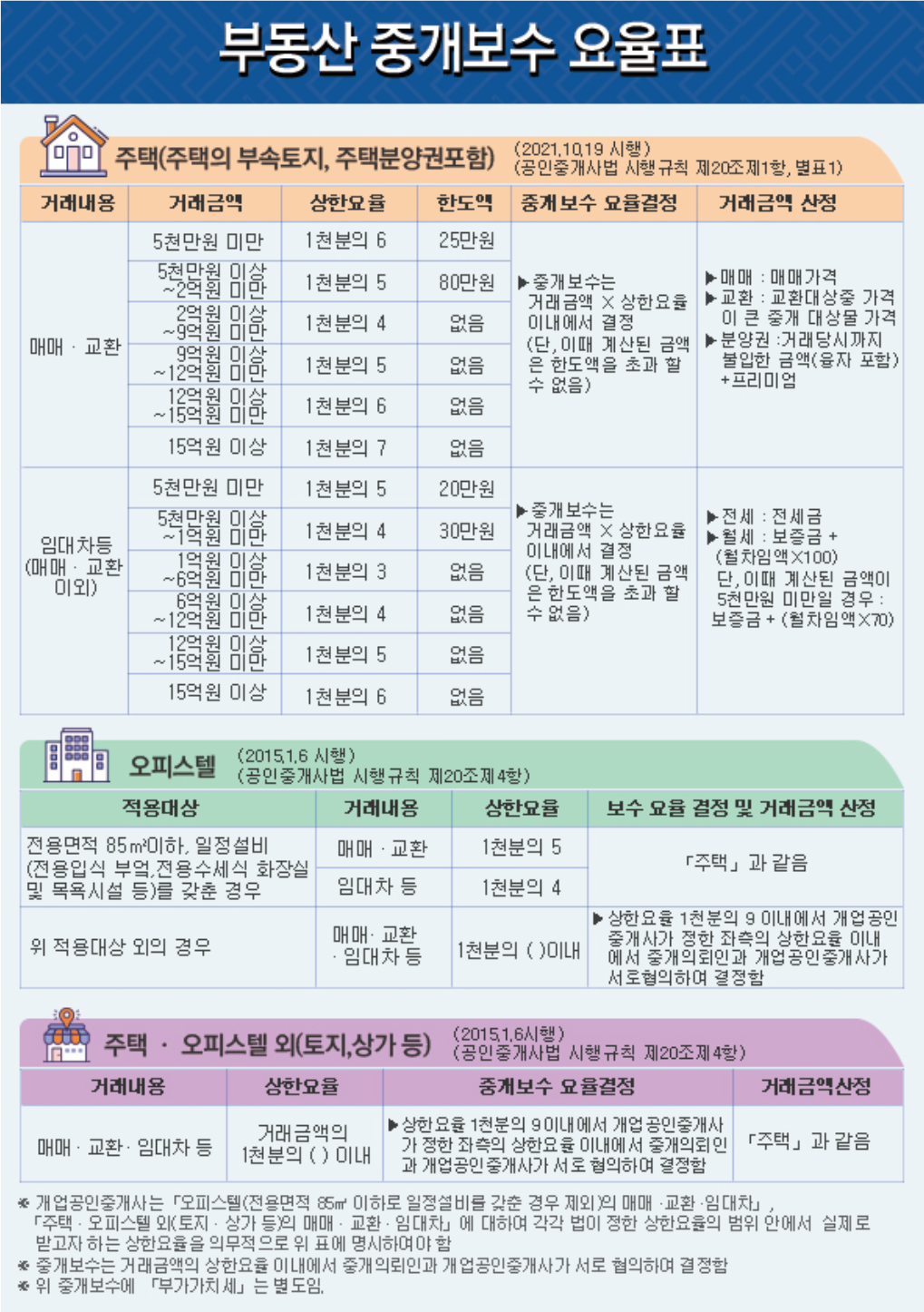 부동산 중개보수료 요율표