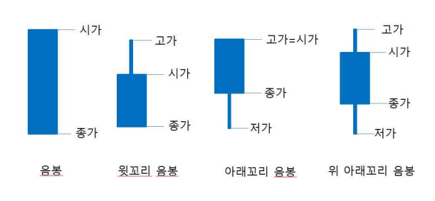 음봉캔들