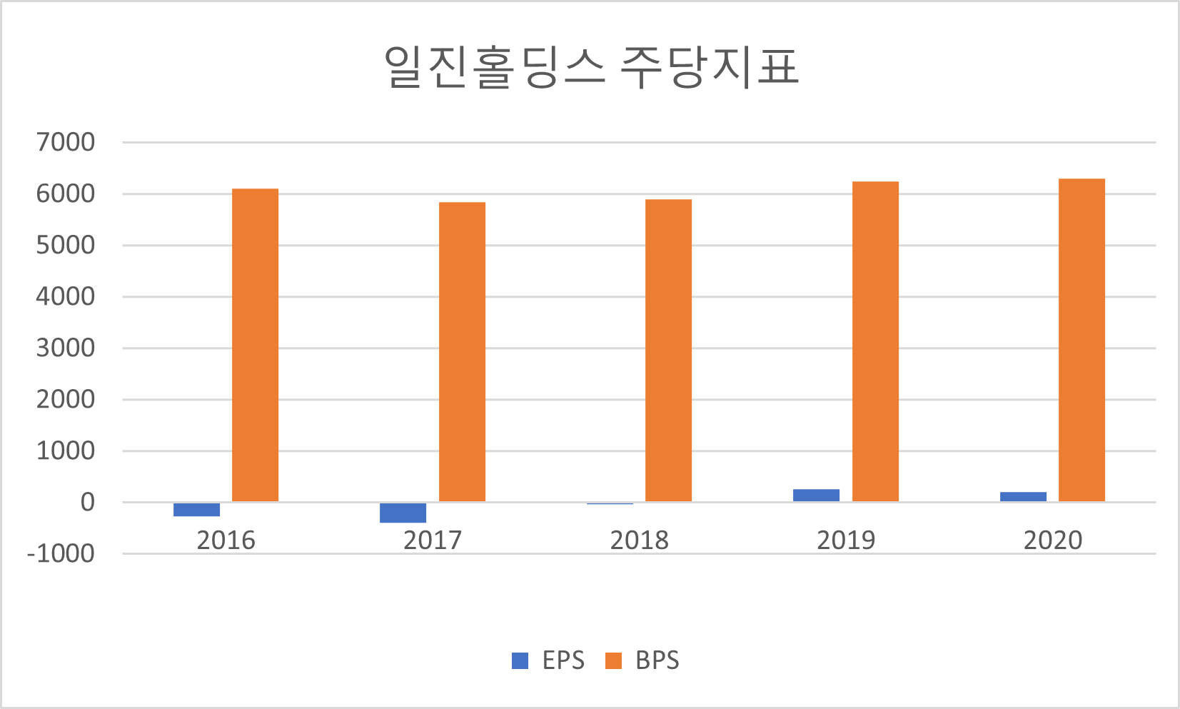 일진홀딩스 주당지표