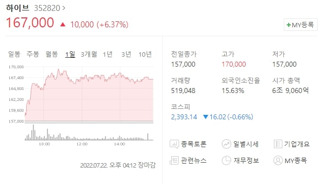  (352820)하이브 주가전망 하이브 뉴진스 공개에 하이브 주가 상승