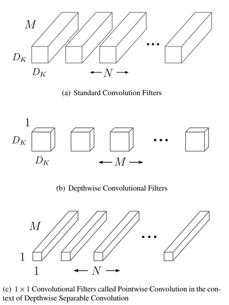 일반 컨볼루션 수행 방법과 Depth-wise Separable convolutions의 수행 방법 이미지