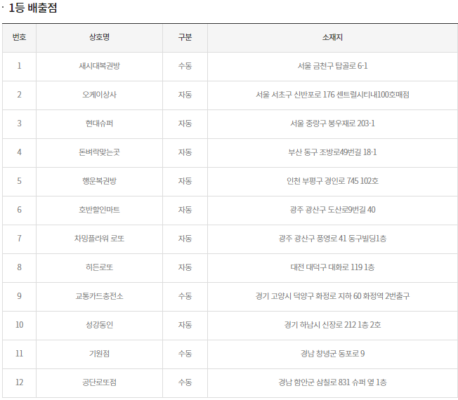 1136회 로또 1등 배출점