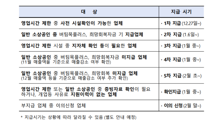 소상공인-방역지원금-지급대상-지급시기-안내표