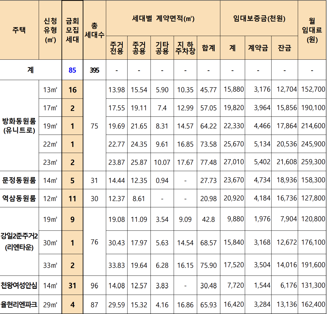 모집세대 및 임대료