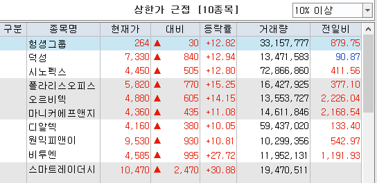 거래량천만주이상 상승종목
