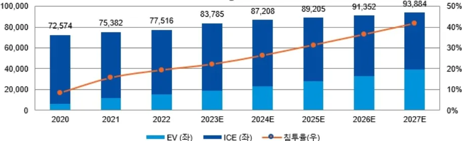 글로벌 EV 판매량 및 침투율 추이 및 전망