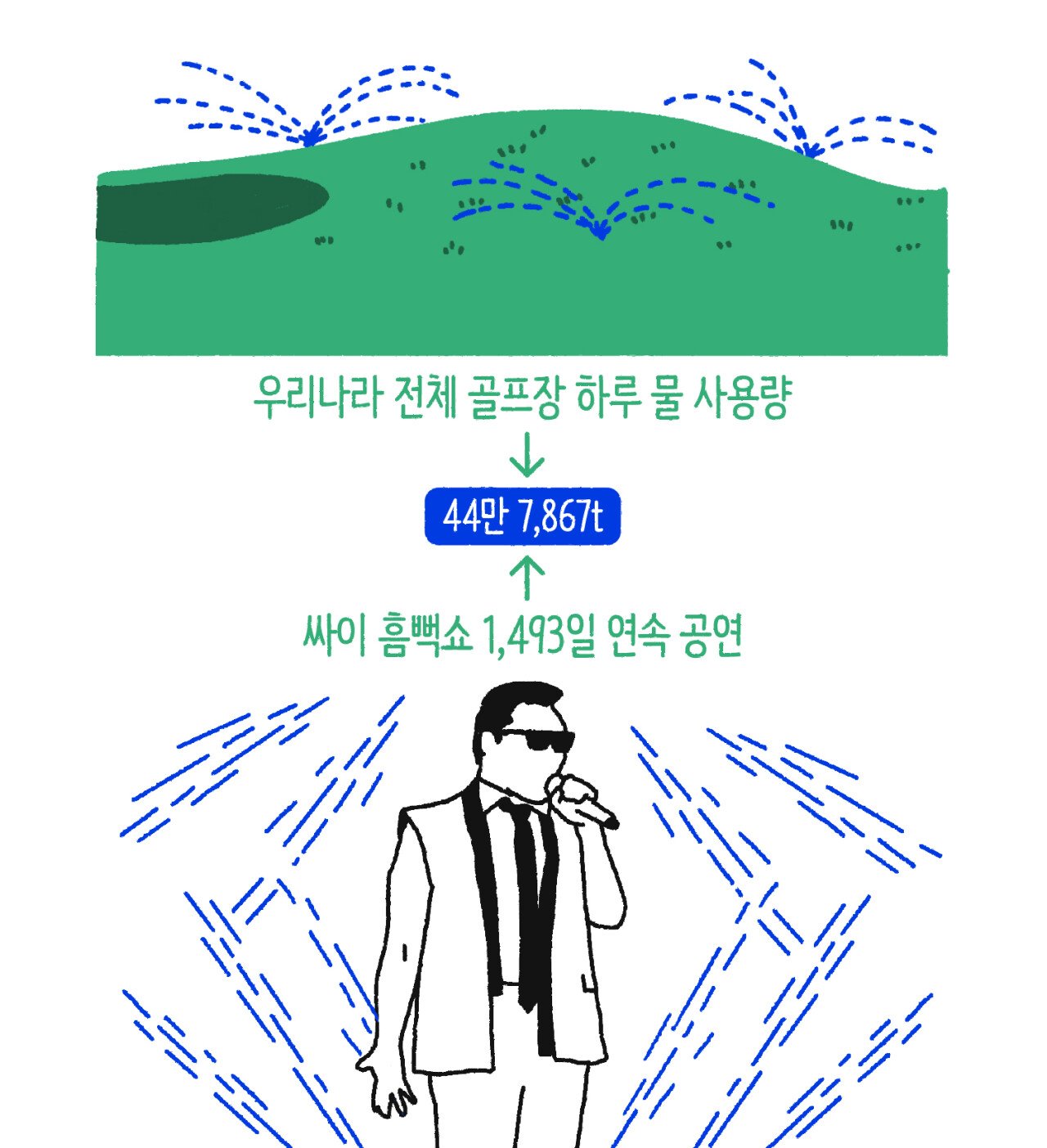  싸이 흠뻑쇼 약 4년(1439일) 연속 공연시 물사용량