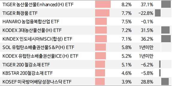 ETF 수익률 순위 TOP10 - 레버리지&#44; 인버스 제외