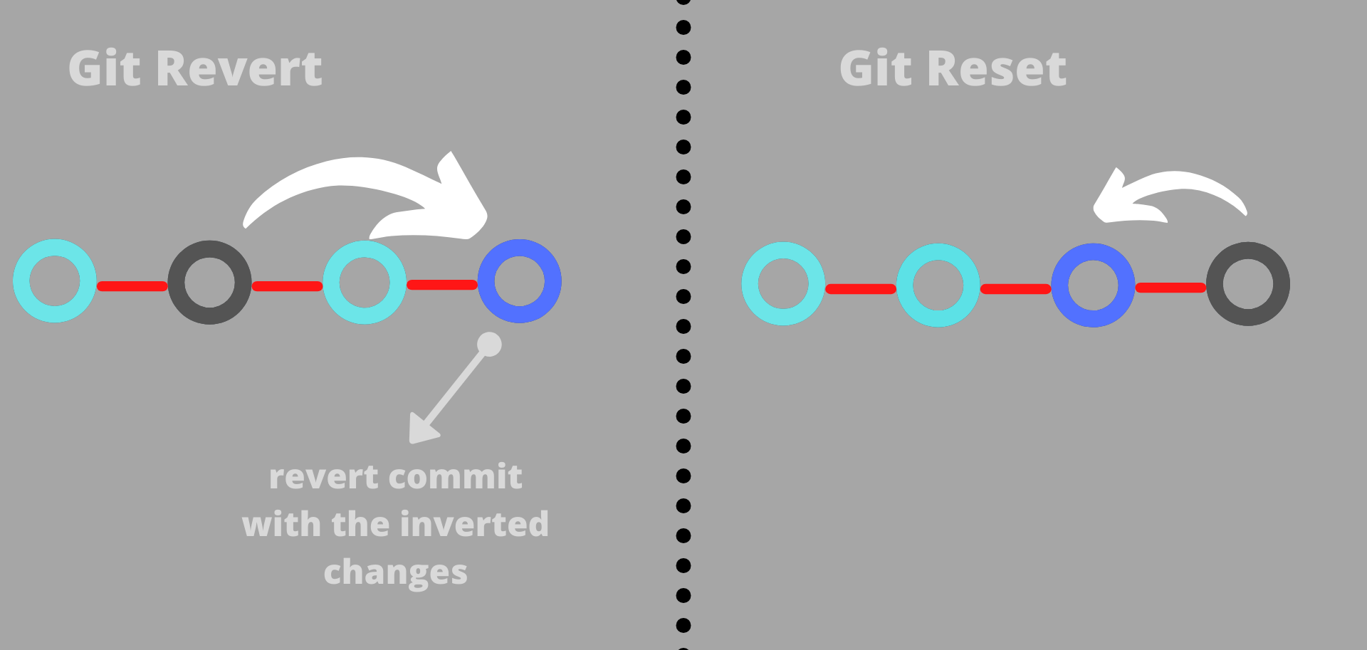 reset-and-revert