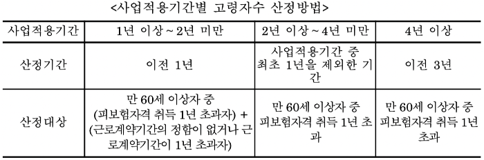 고령자 고용지원금 근로자수 산정방법