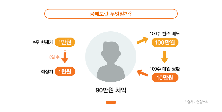  공매도란 무엇인가?