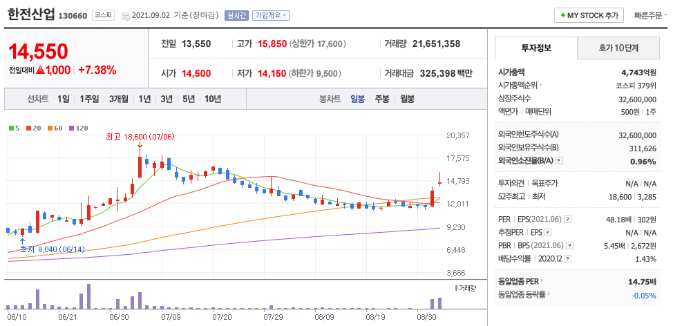 한전산업 주가 차트