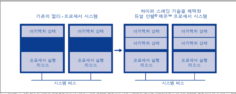 하이퍼 스레딩의 개념도