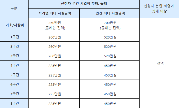 다자녀 국가장학금 기준표