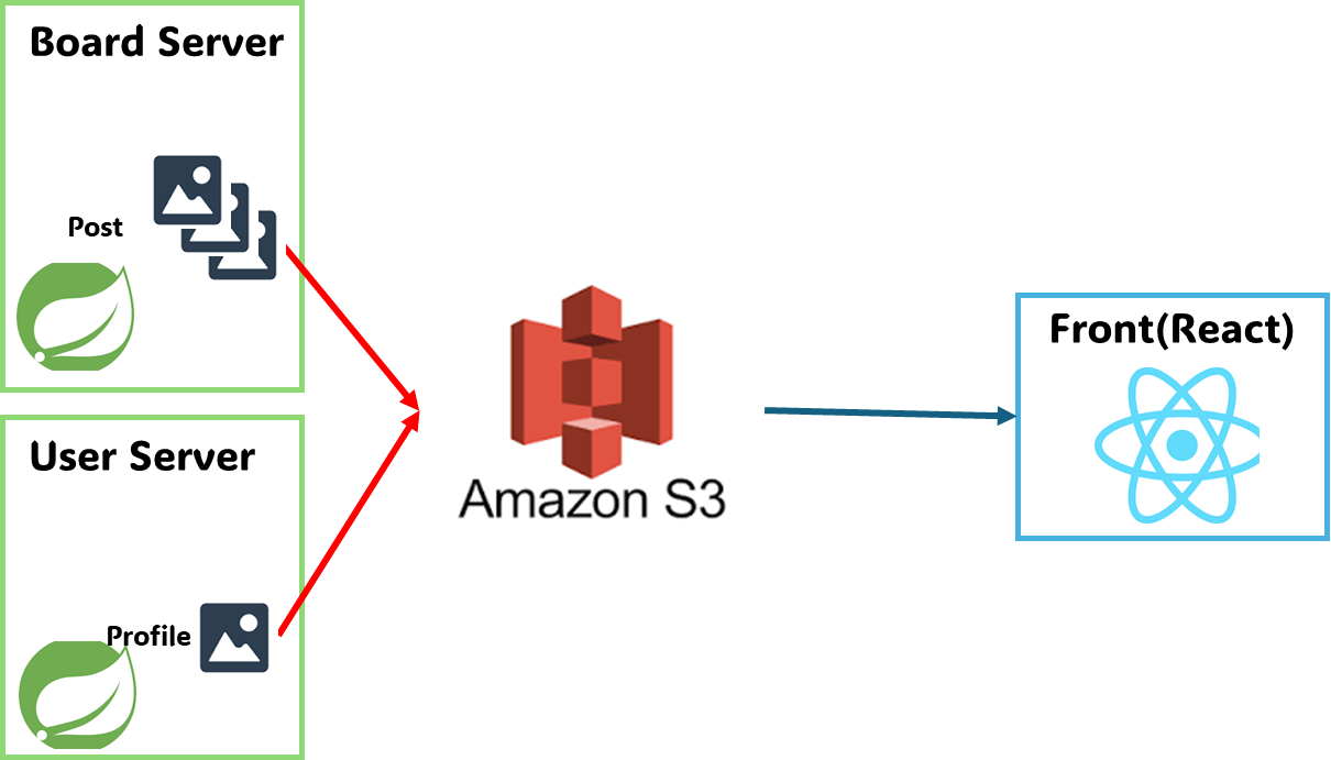 K-L1VERSE의 AWS S3 전략 - K-L1VERSE의 요구사항 K-L1VERSE의 AWS S3 전략 - K-L1VERSE의 요구사항
