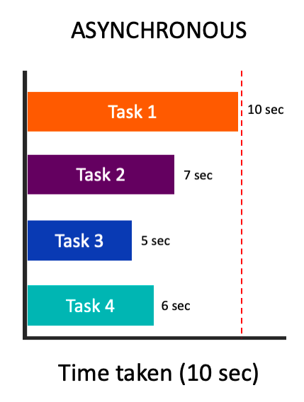 Asynchronous