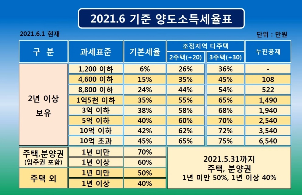 2021.6.1-양도소득세율표