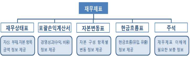 재무제표