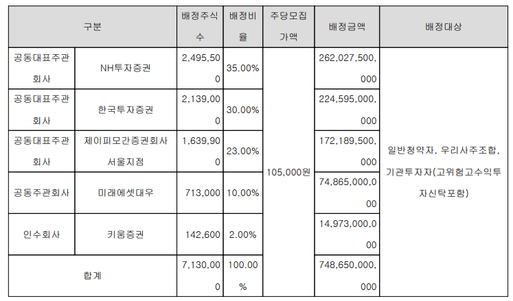  빅히트 공모주 청약 JP모간증권회사 서울지점 (제이피모간증권회사)에서 청약하는 방법