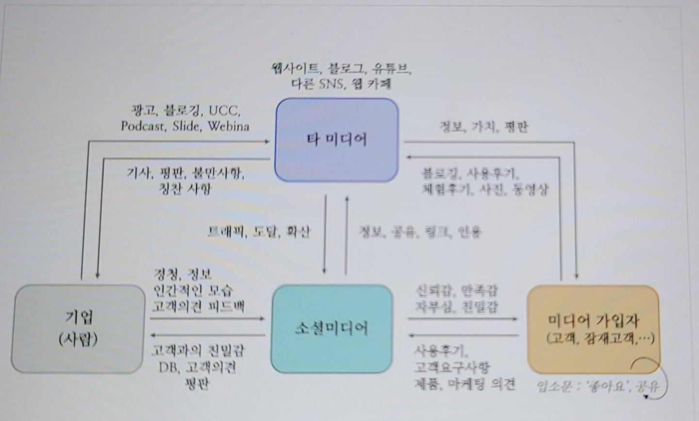  소셜미디어 마케팅 확산모델