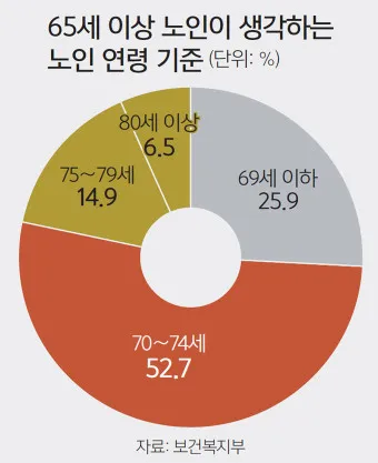 노인연령 기준 상향에 따른 혜택 정리_11