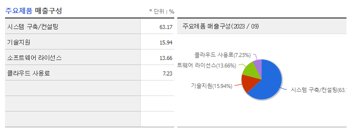 엠로_주요제품