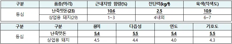 육질분석 결과(평균치)(위), 관능평가(7점 만점) 결과, 소비자 36명 대상(아래)