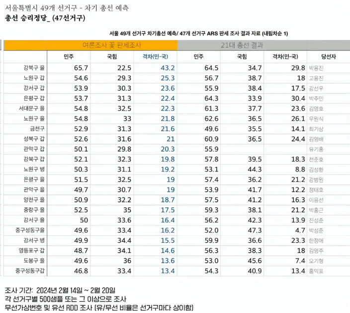 여론조사결과보기14