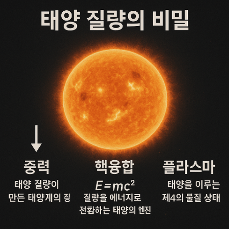 태양 질량 비밀