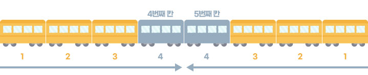 서울 지하철 경의중앙선 약냉방칸 위치 설명 이미지