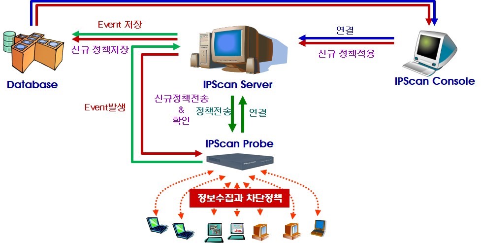  IPSCAN 장비란? 사용하는 이유와 효과