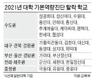 2021년 기본역량진단 탈락