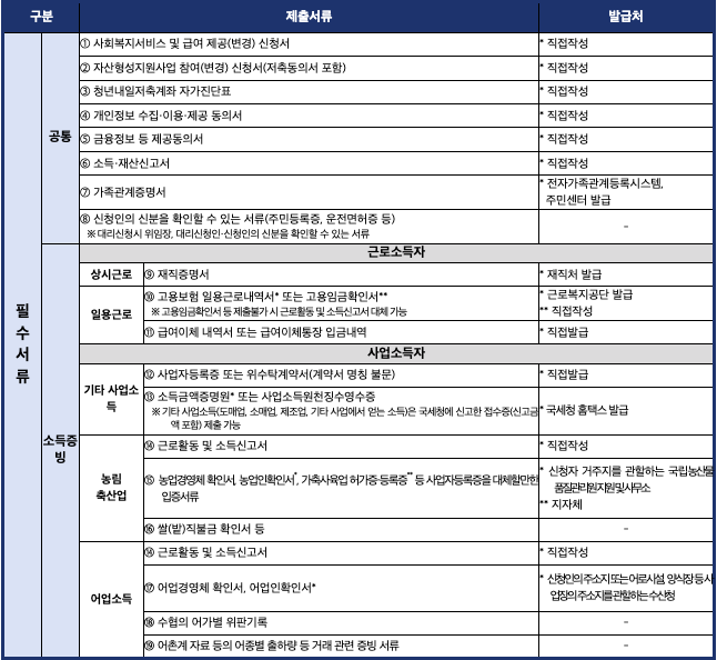청년내일저축계좌 필수서류