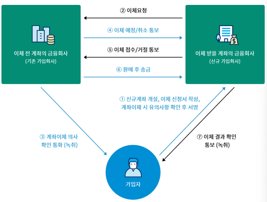 계좌이체 절차